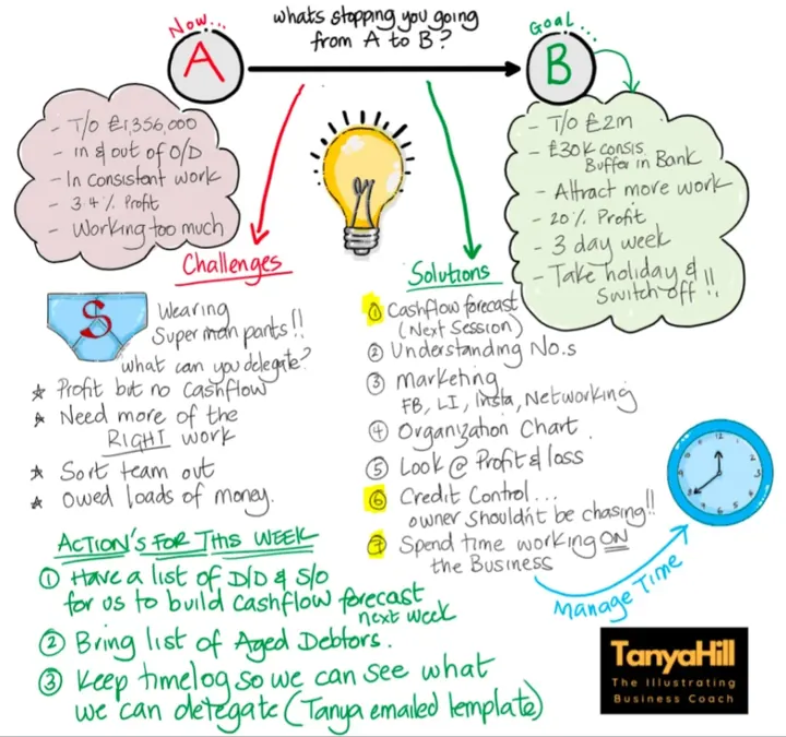 Hand-drawn session map. Point A, now: £1.36m turnover, in and out of overdraft, inconsistent work, 3.4% profit, working too much. Point B, the goal: £2m turnover, a £30k buffer in the bank, 20% profit, a 3-day week, holidays. Challenges include wearing Superman pants, profit but no cash flow, and being owed money. Solutions include a cash flow forecast, understanding the numbers, marketing, an organisation chart, credit control and working on the business. Actions for this week: list direct debits, bring the aged debtors list, keep a time log.