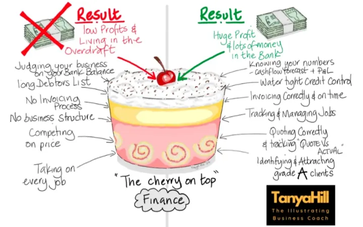 Hand-drawn trifle with a cherry on top. Left side, leading to low profits and living in the overdraft: judging your business on your bank balance, a long debtors list, no invoicing process, no business structure, competing on price, taking on every job. Right side, leading to huge profit and money in the bank: knowing your numbers, watertight credit control, invoicing correctly and on time, tracking and managing jobs, quoting correctly and tracking quote versus actual, attracting grade A clients.