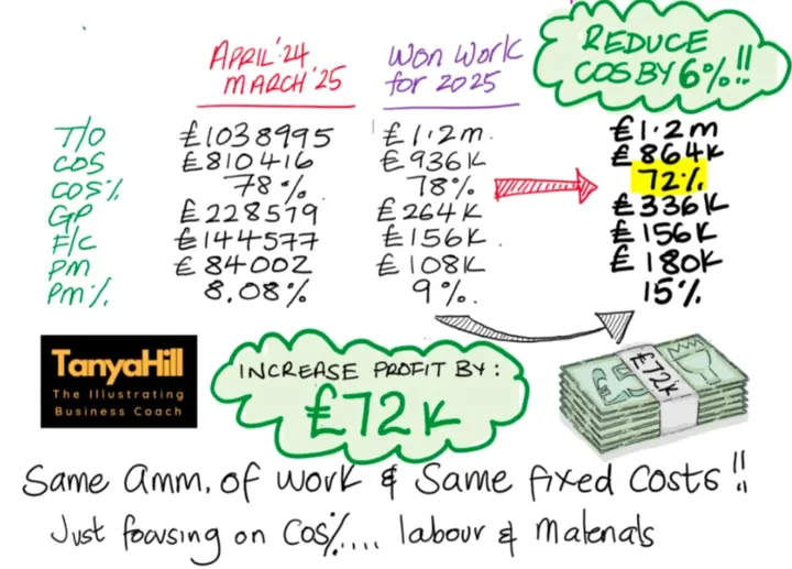 Hand-drawn figures. On £1.2m of work won for 2025, cost of sales at 78% leaves £108k profit, 9%. Reducing cost of sales by 6% to 72% gives £336k gross profit and £180k profit, 15%. A cloud reads Increase profit by £72k, beside a drawn stack of banknotes. Underneath: same amount of work and same fixed costs, just focusing on cost of sales, labour and materials.