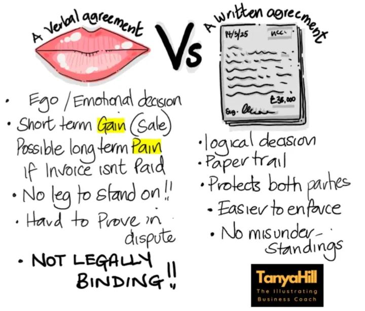 Hand-drawn lips labelled A verbal agreement versus a signed document labelled A written agreement. Verbal: ego or emotional decision, short-term gain, possible long-term pain if the invoice isn't paid, no leg to stand on, hard to prove in a dispute, not legally binding. Written: logical decision, paper trail, protects both parties, easier to enforce, no misunderstandings.